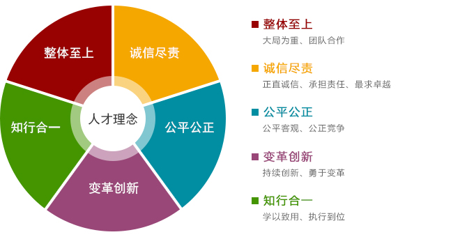 用人理念