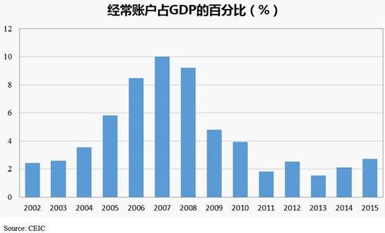 经常账户占GDP的百分比