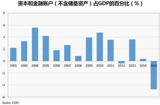 资本和金融账户占GDP的百分比