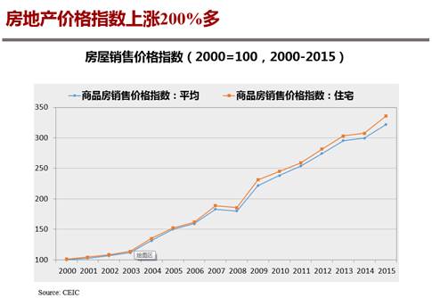房屋销售价格指数
